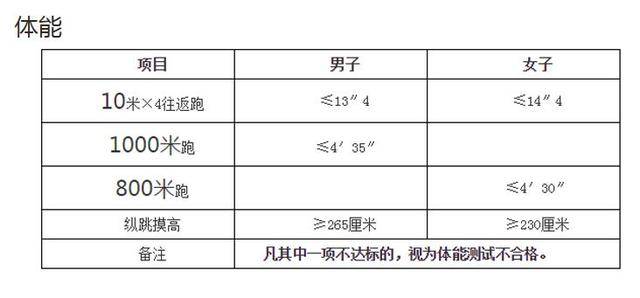 體能測試有三項內容:1000米跑,4*10米往返跑,縱跳摸高,標準如下(每個