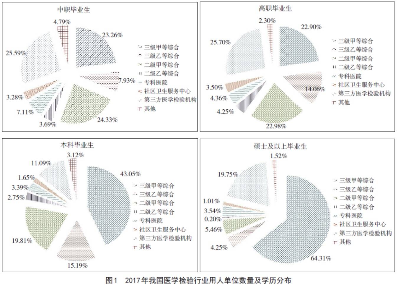 33%;高职毕业生在第三方医学检验机构就业的比例最高,为25.70%