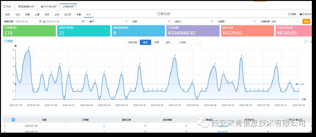 订单分析表