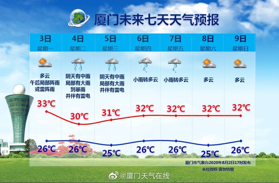 廈門未來七天天氣預報