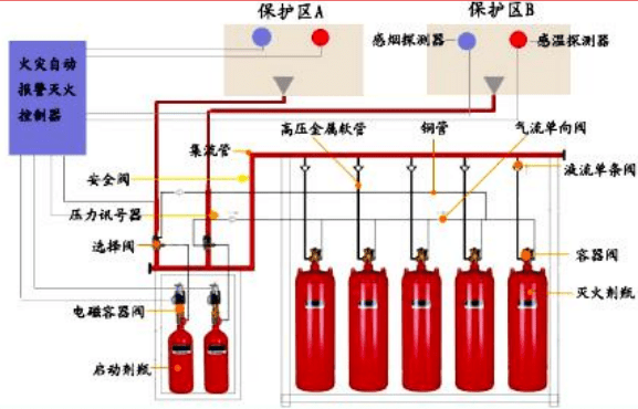 co2气体灭火系统原理图图片