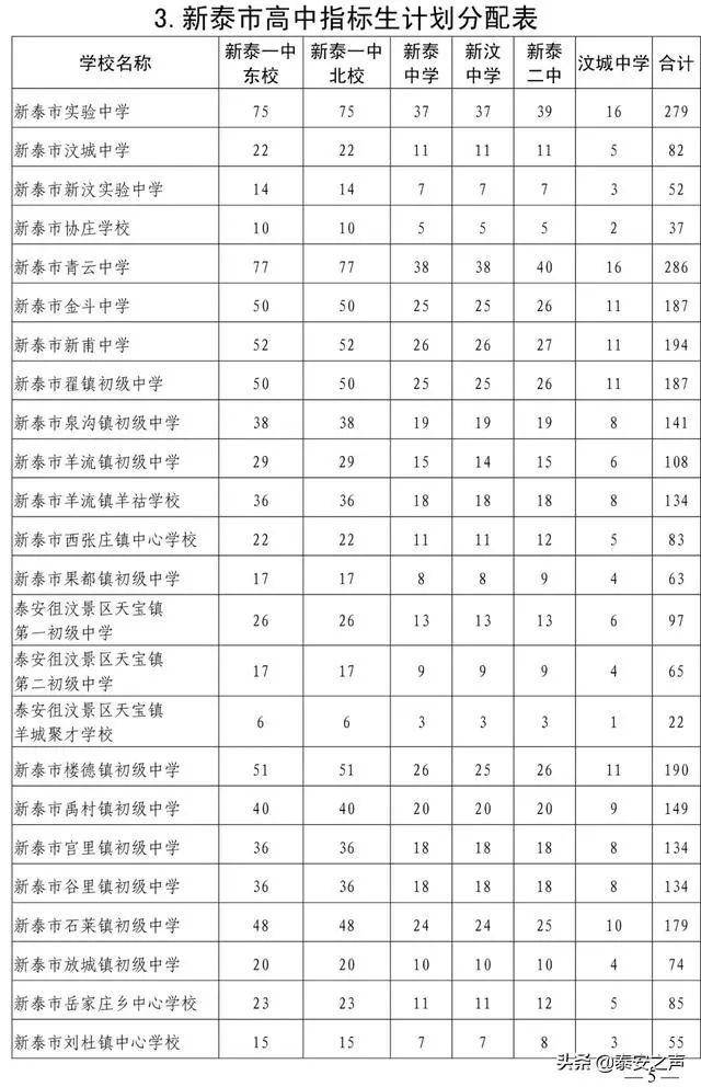 2020泰安市公辦普通高中指標(biāo)生、統(tǒng)招生等級(jí)成績(jī)要求公布(圖3) 2020泰安市公辦普通高中指標(biāo)生、統(tǒng)招生等級(jí)成績(jī)要求公布(圖3)