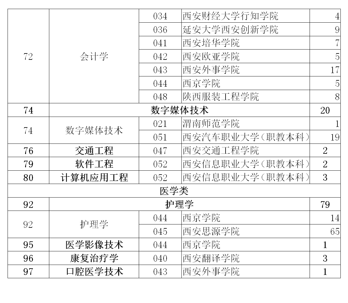 2020年陕西专升本征集志愿招生计划表
