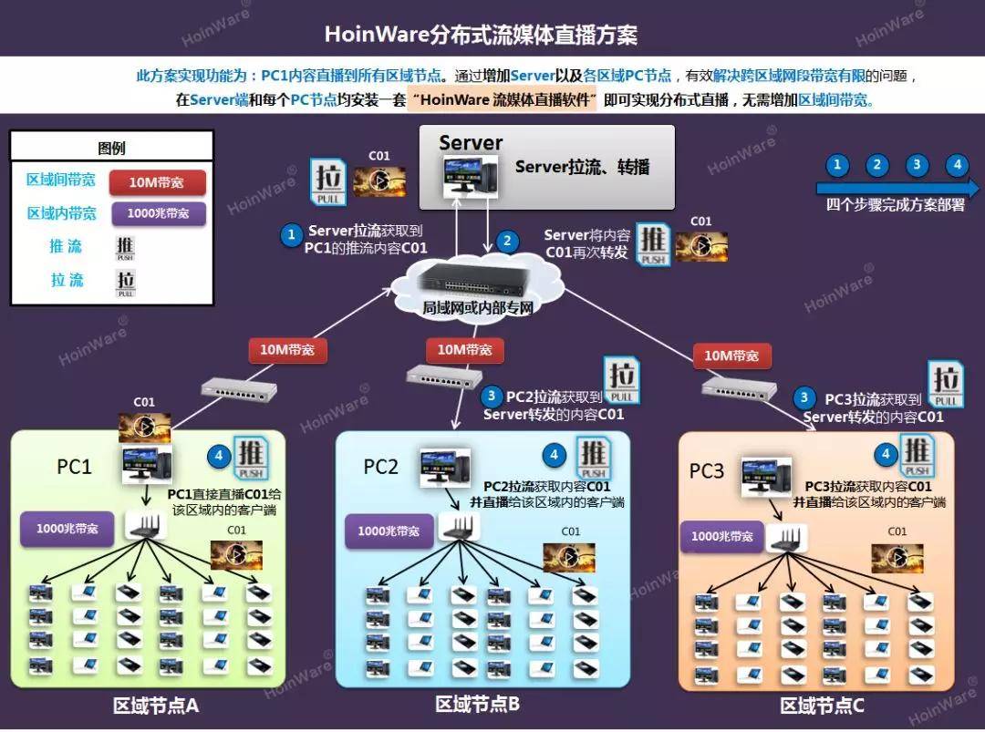 hoinware分布式流媒体直播转播软件轻松搭建局域网万级并发流媒体服务