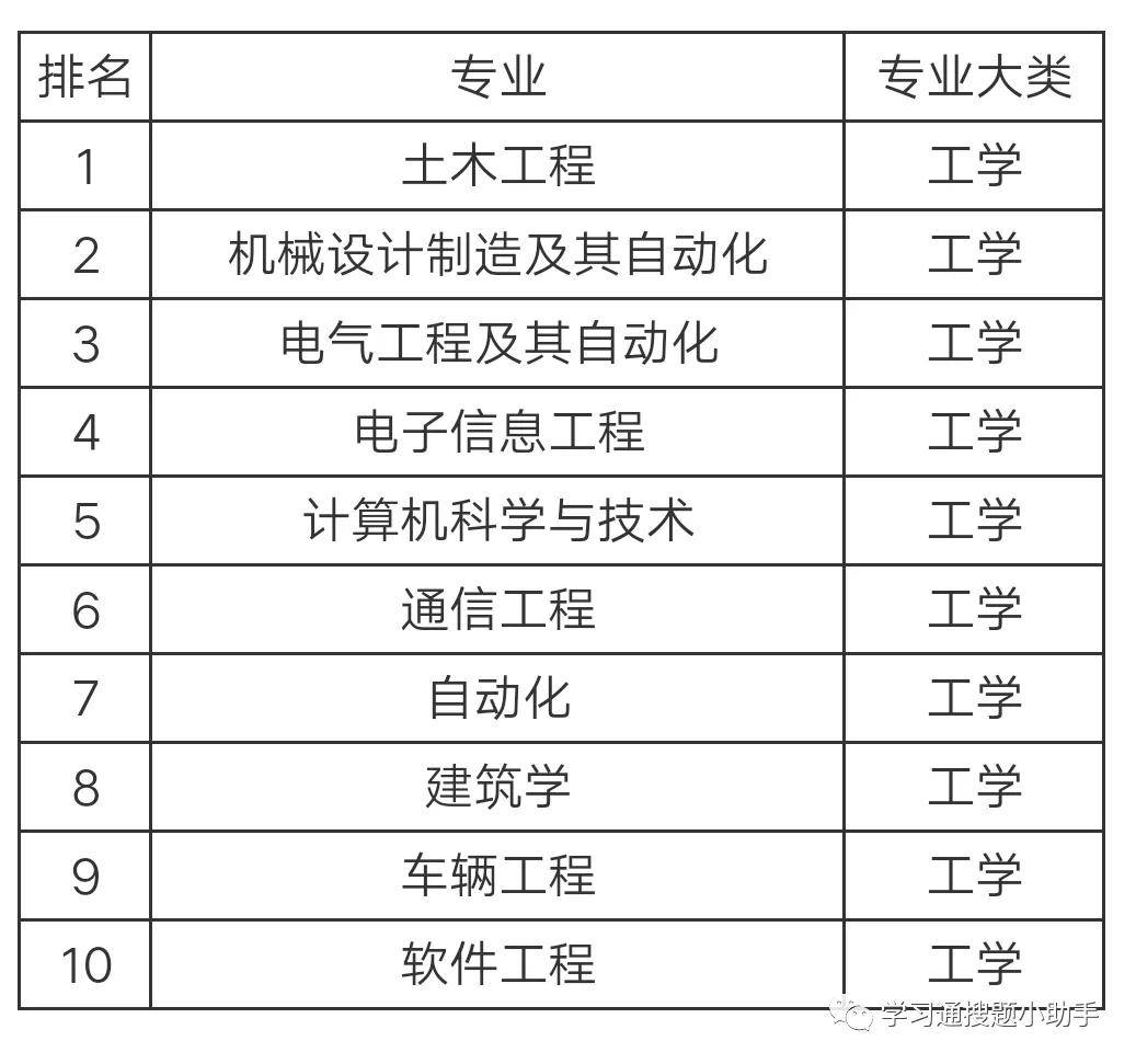 以上就是大學就業前景好的10大專業排名,作為過來人,有一點我們需要