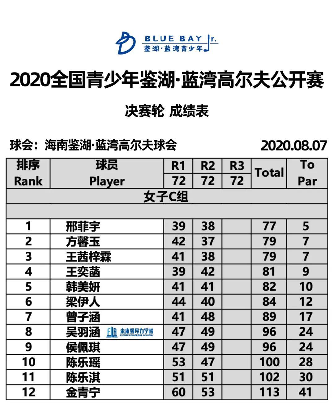 藍灣全國青少年高爾夫賽 決賽輪成績表公佈