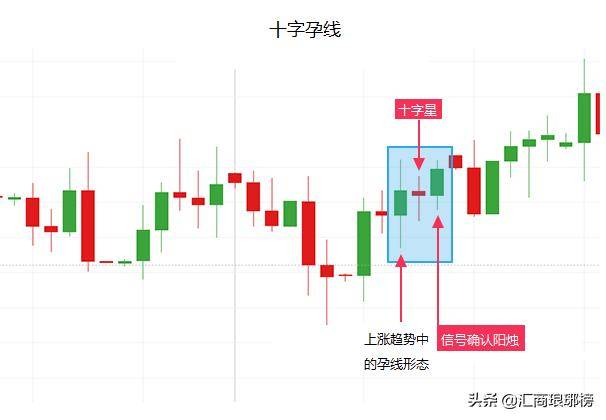 交易高手都在用的最实用的k线形态_十字星