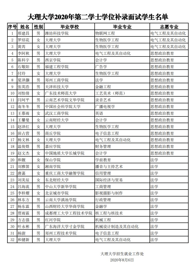 大理大學2020年第二學士學位補錄面試學生名單