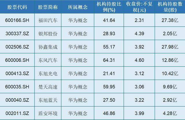 a股25只華為低價股名單一覽,機構大量持股