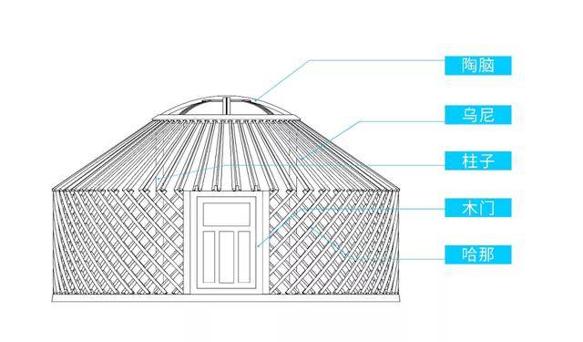 蒙古包结构图和名称图片