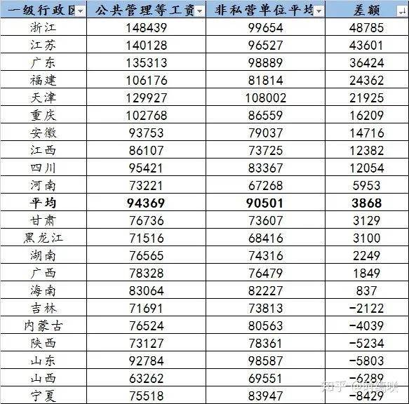 各省統計局網站公開數據公務員和事業編工資排行