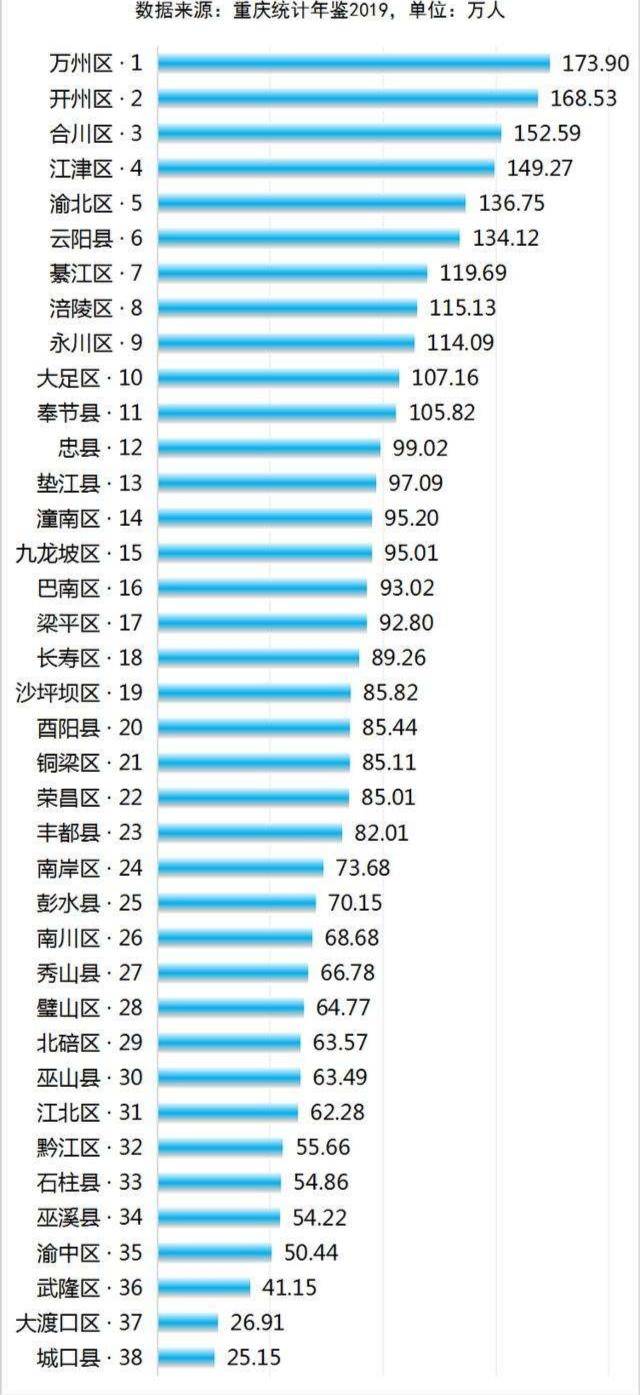 重庆市人口最多的四个县,有你的家乡吗?