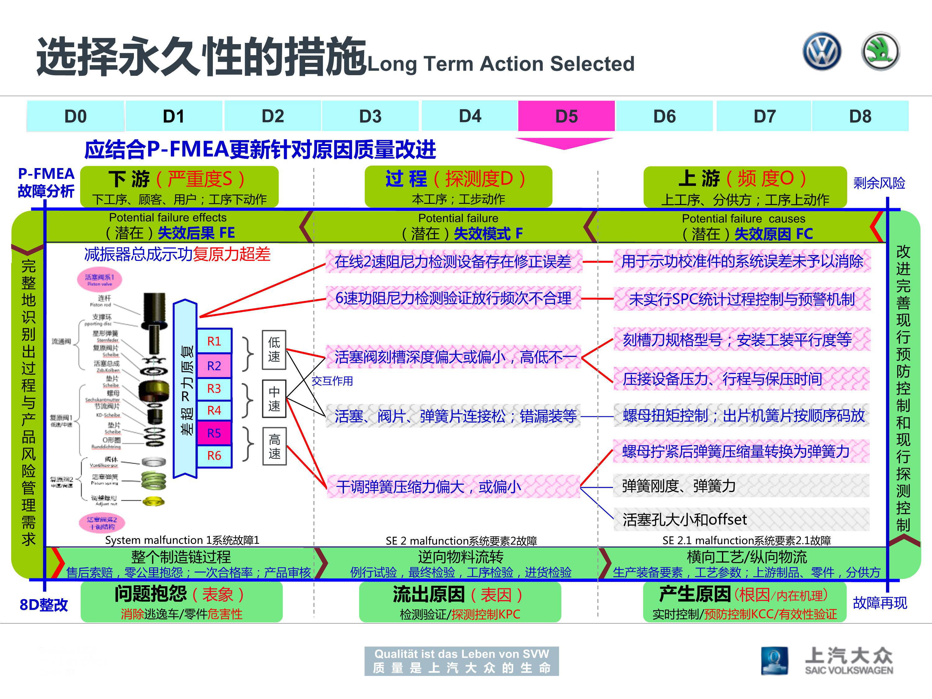 上汽大众8d报告模板教学经典收藏