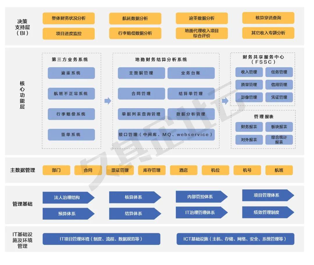 聚焦業務持續深耕西部機場集團業財融合取得新突破