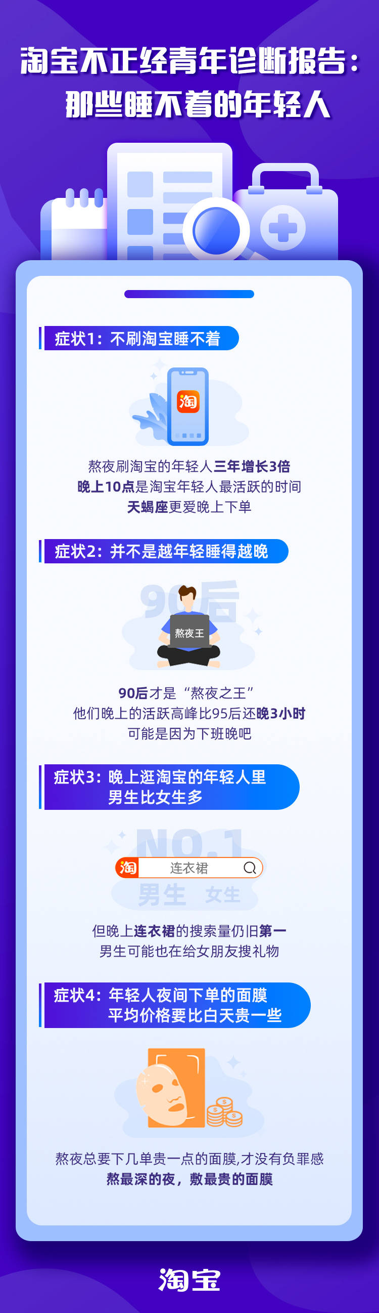 淘宝年轻人报告 晚上逛淘宝的年轻人3年增长3倍