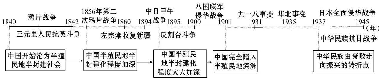 高中党们最需要的福利!高考历史通史时空坐标归纳图来了!
