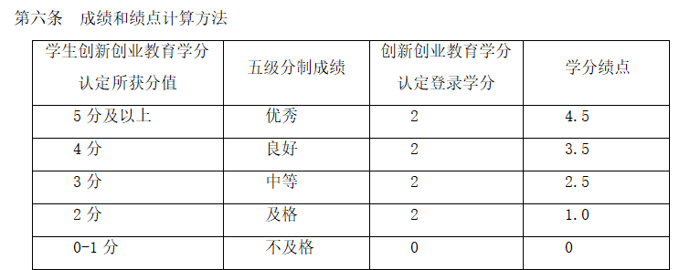 大四如何補救創新創業學分|創新創業學分怎麼湊啊學長學姐