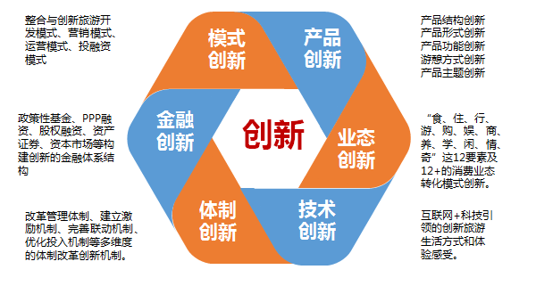 绿维文旅旅游规划创新研究146434模型