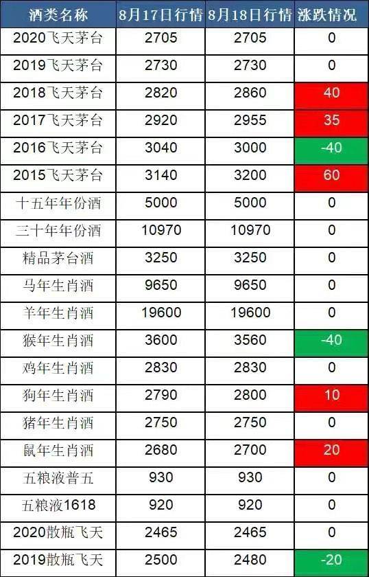 2015年到2020年,飞天茅台酒最新价格汇总!附年份酒,生肖酒价格