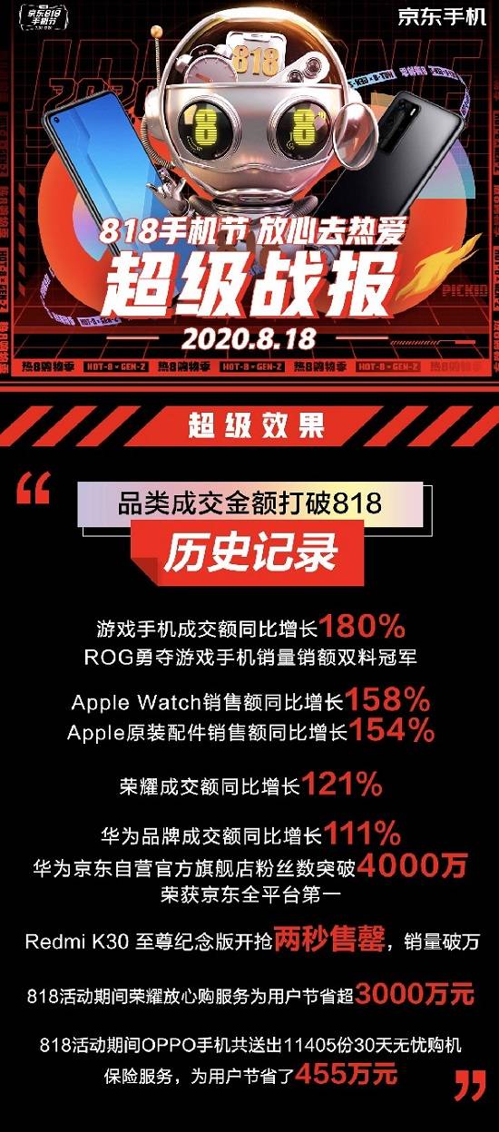 成交额同比增长121% 京东818手机节荣耀品牌成绩耀眼