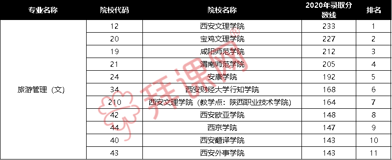 2020年陝西專升本旅遊管理(文)院校錄分數線