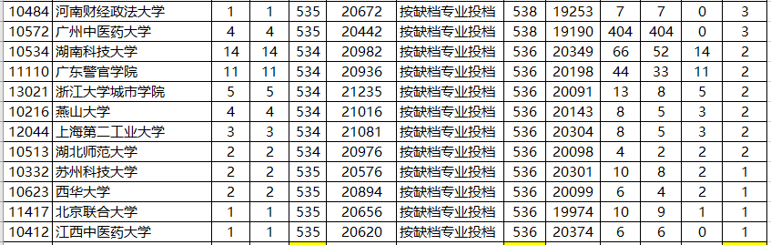 從數據來看,海南師範大學第一次投檔最低錄取分是537分,39個計劃全部