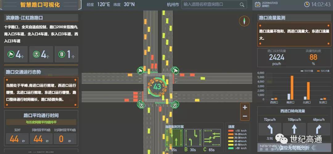 可提升路口的实时和全息感知能力,实现路口全息态势感知;通过交通流量