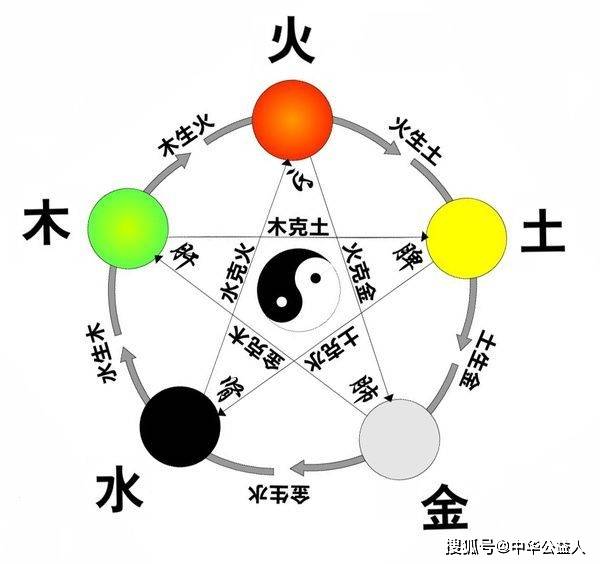 有朋友经常问我中医到底是如何看病的,我的回答就四个字"阴阳五行.