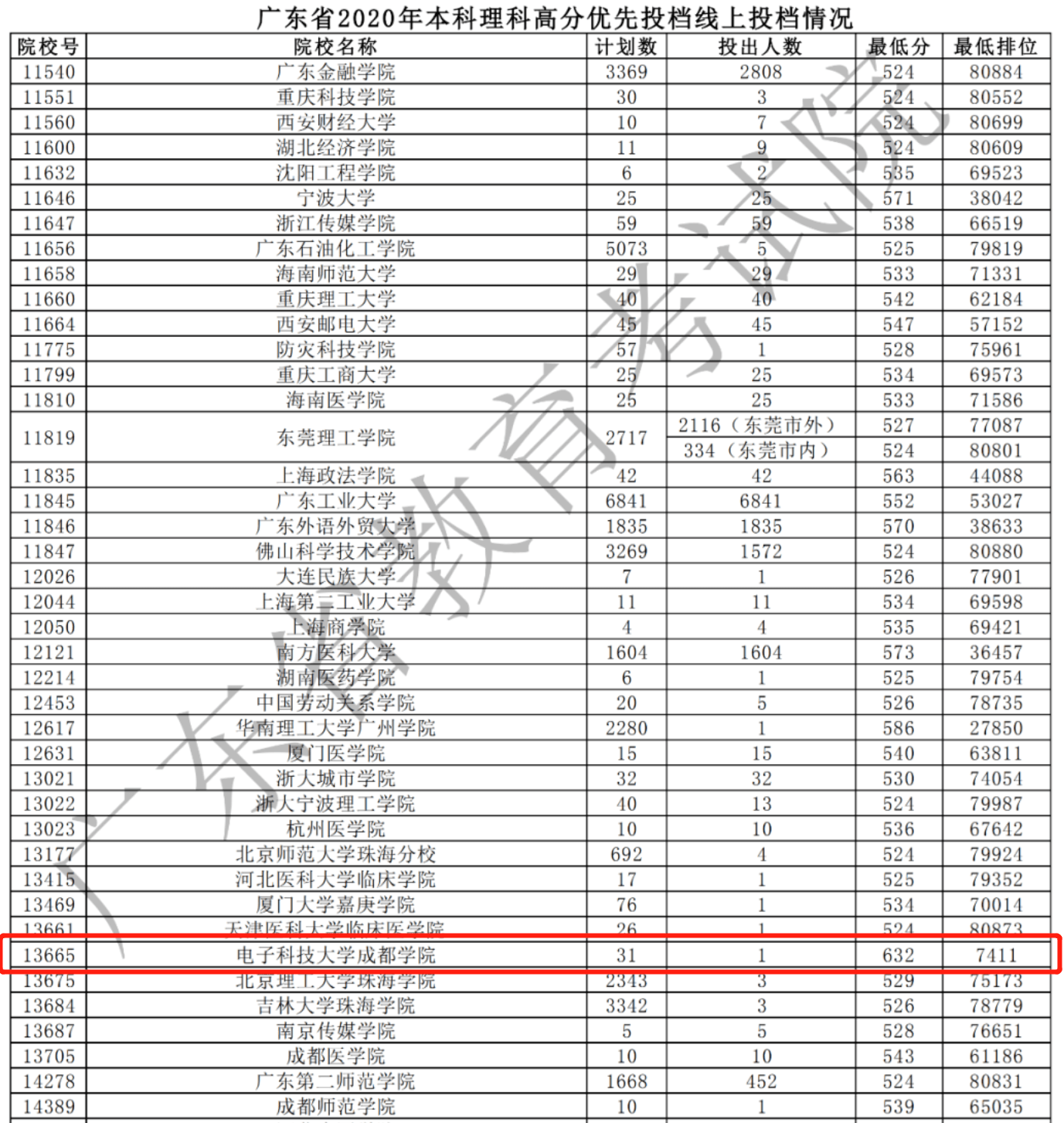 原創歷年高考慘案top5盤點那些600多分被三本錄取的最慘考生