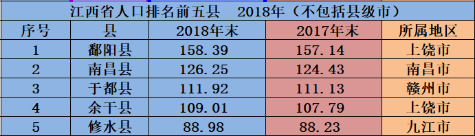 轄區)江西省人口最多的縣當屬鄱陽縣,2018年末人口就達到了158萬餘人