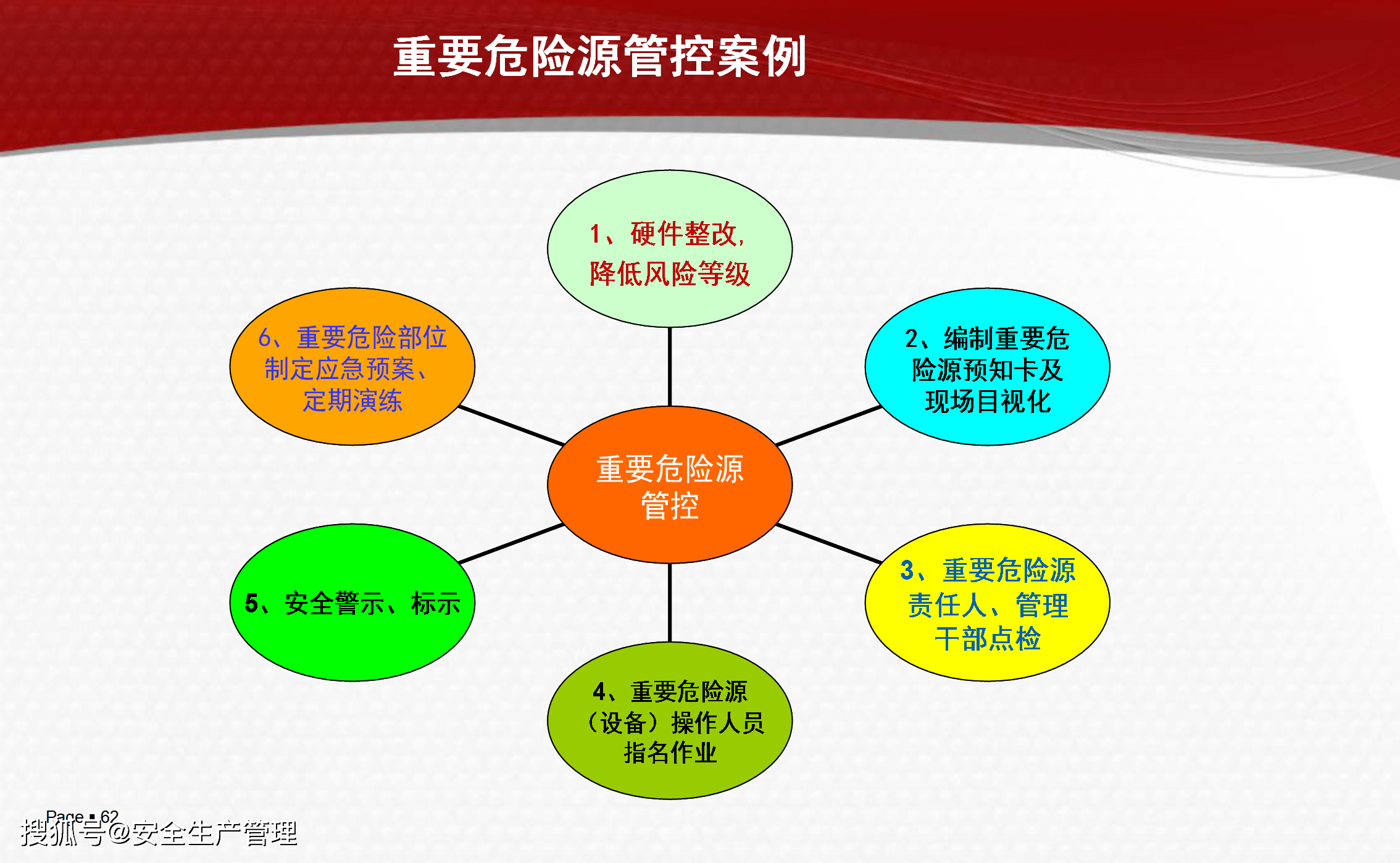 危险源辨识风险评价及管控85页