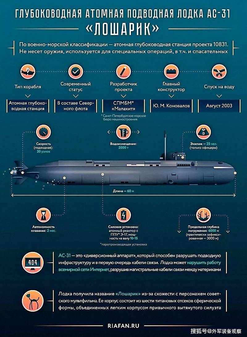 俄罗斯特种核潜艇简析_手机搜狐网