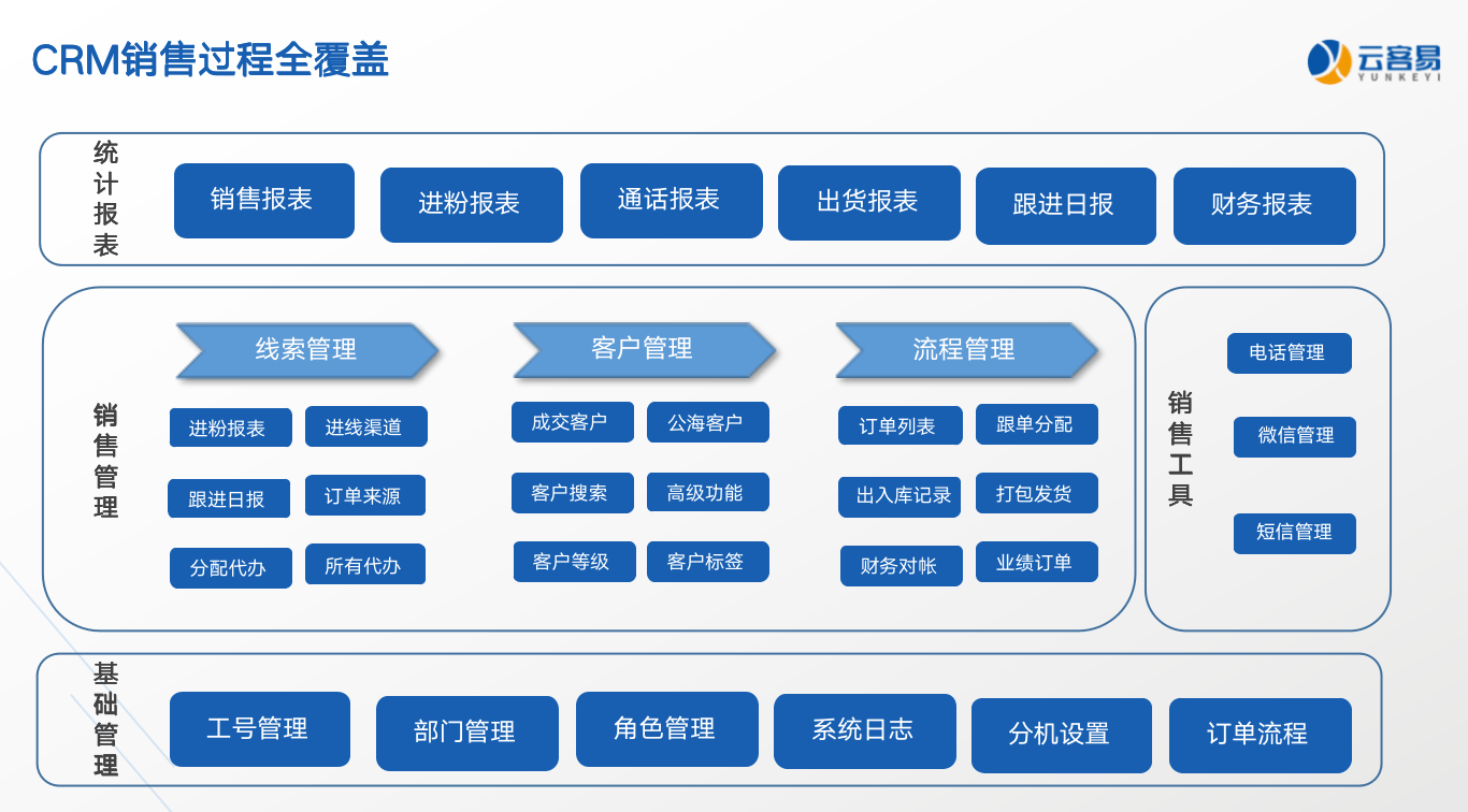 雲客易客戶關係管理系統微信客戶全生命週期管理神器