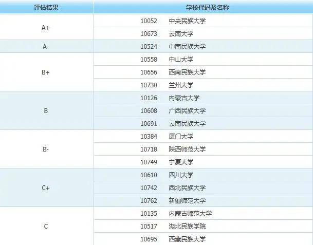 21考研院校排名:法學,政治學和民族學(人文社科類)