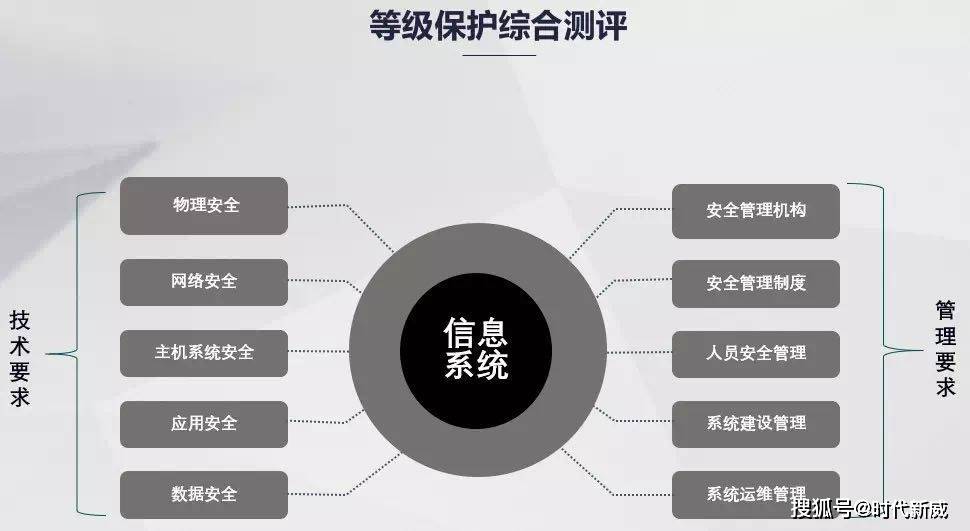 信息安全等級保護20標準解讀丨等保20時代新威