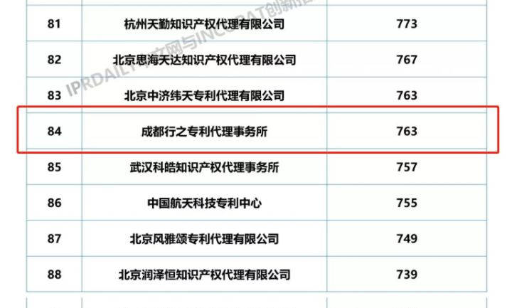 2018年全国专利代理机构发明授权排行榜(top100)2019年全国专利代理