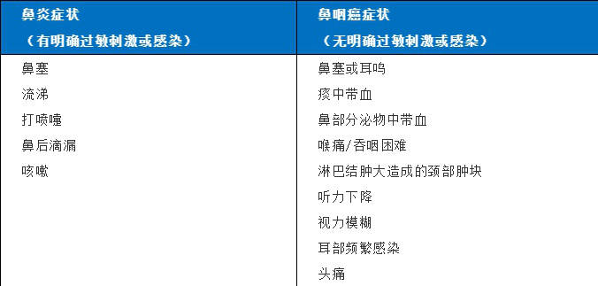 但如果长期没接受有效治疗,有可能慢慢发展为慢性鼻炎,鼻窦炎,鼻息肉