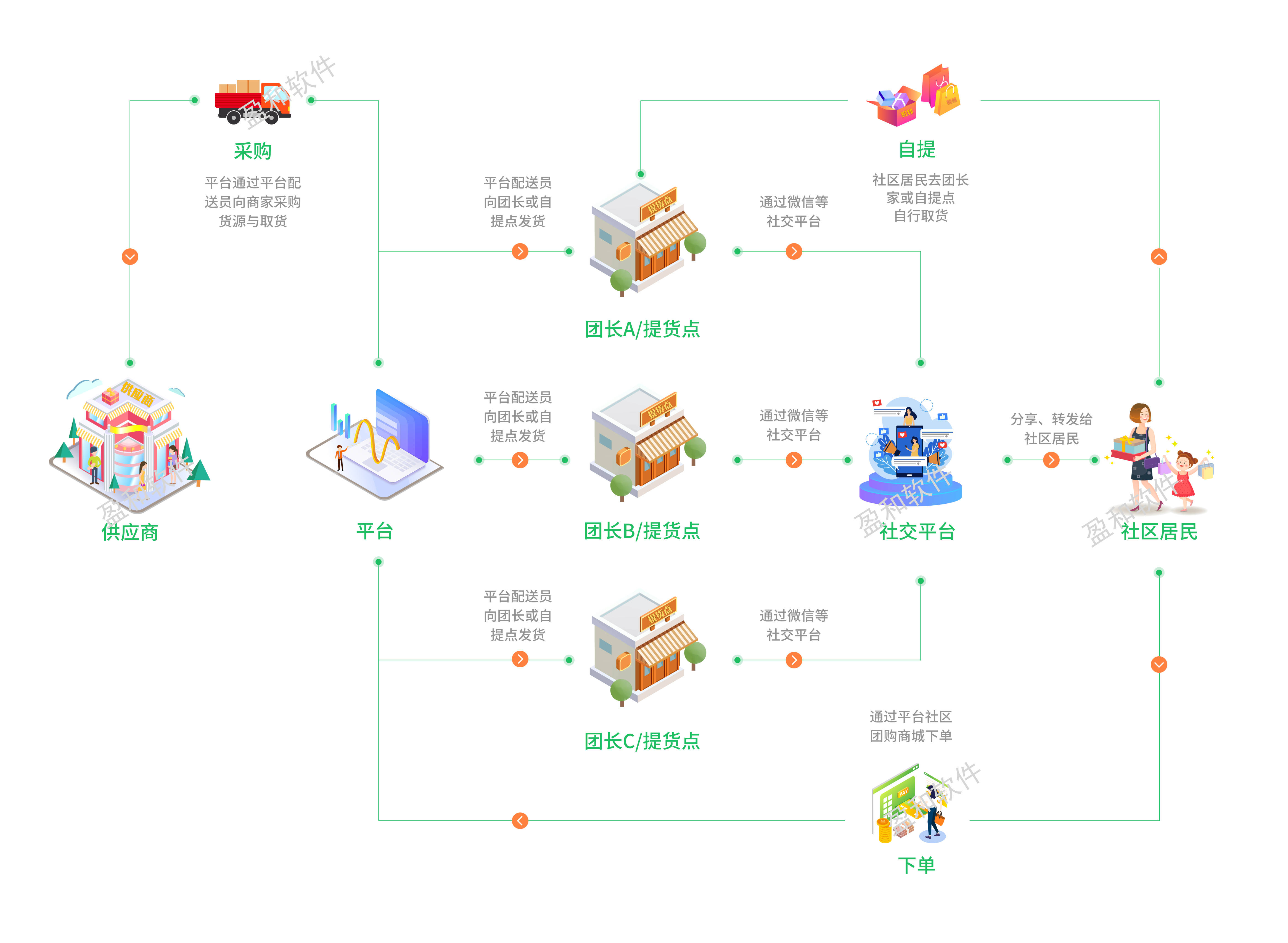 社区团购模式,先下单,再根据订单按需采购,相比线下传统销售模式