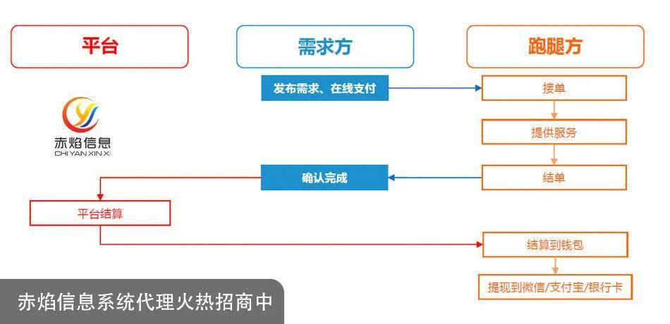 致大学新生:社区团购模式已跑通,校园创业商机不容错过