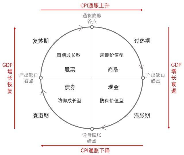 图5 美林投资时钟图但是,美林时钟没有考虑金融周期,也没有给出有效的