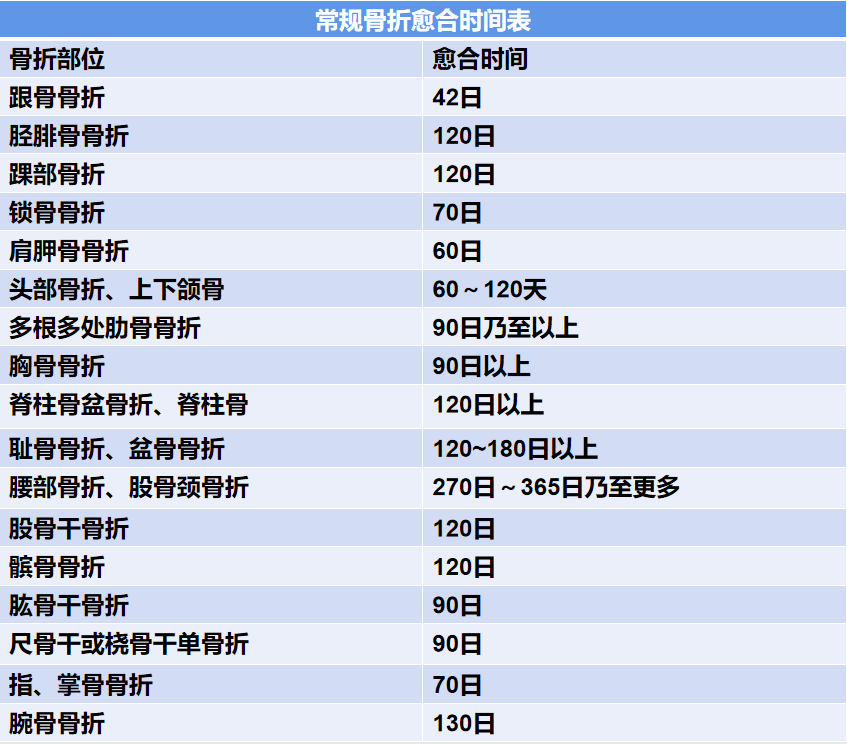 伤筋动骨一百天骨折手术后真正的愈合时间你知道吗