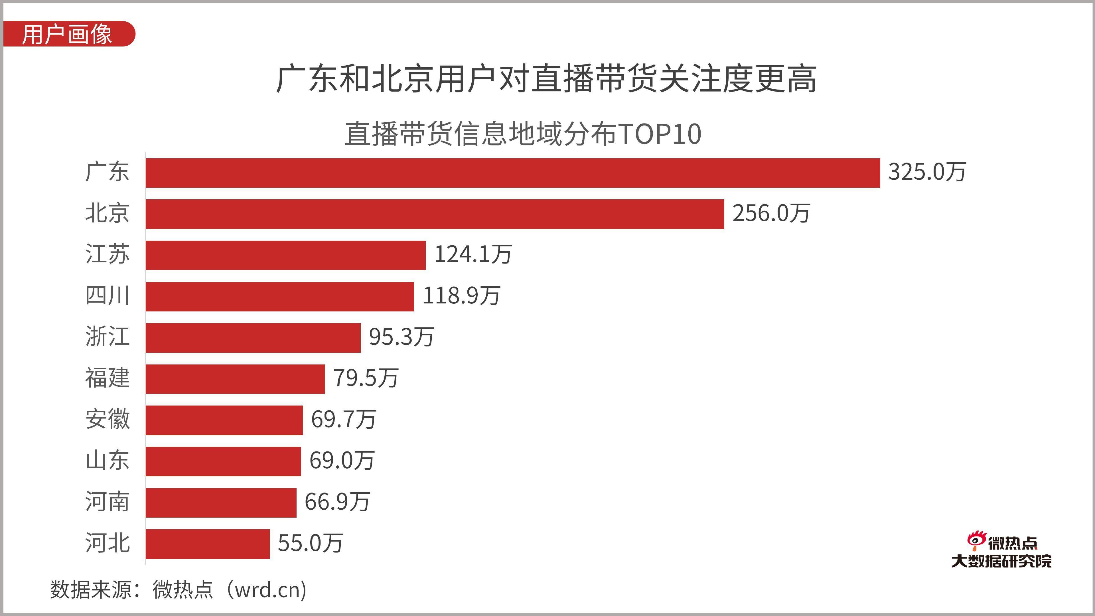 直播带货行业网络关注度分析报告