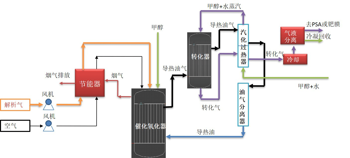 自热式甲醇制氢技术