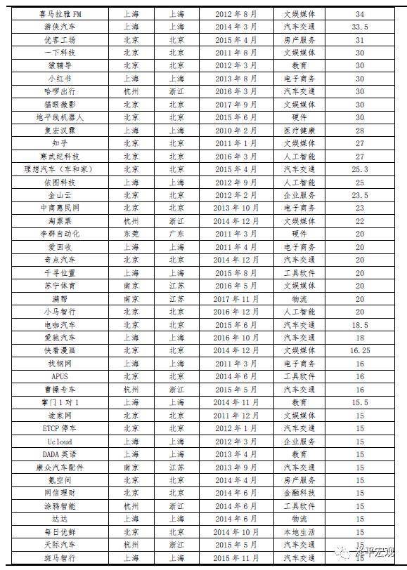 中国独角兽公司排名（2020年中国独角兽榜单）