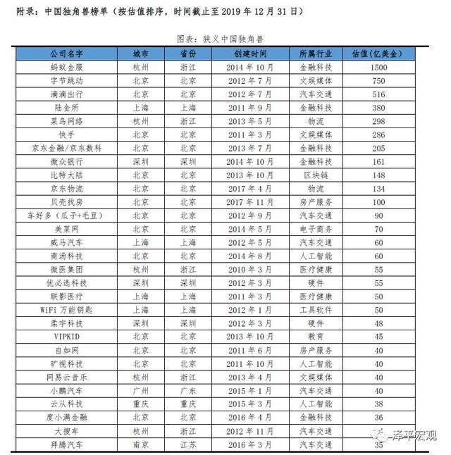 中国独角兽公司排名（2020年中国独角兽榜单）