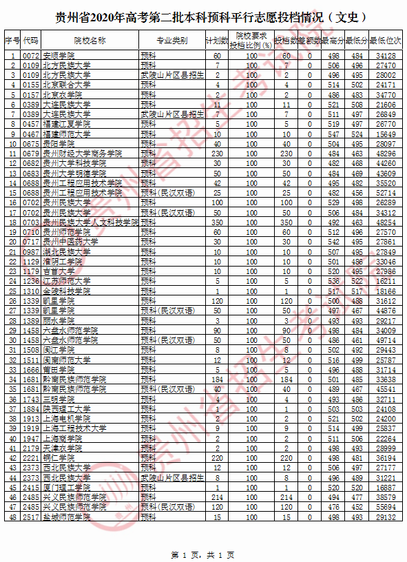 第二批本科预科平行志愿投档情况第二批本科第4次补报志愿投档情况