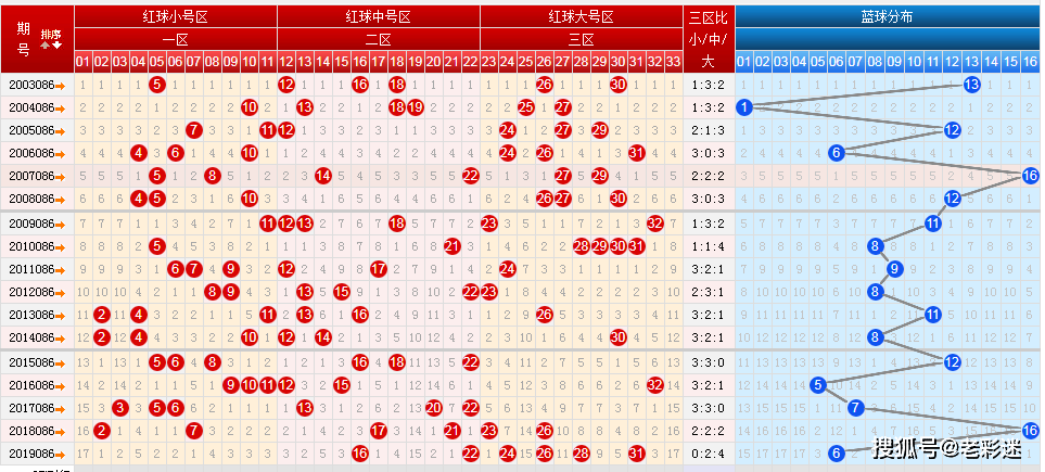 雙色球2020085期六種走勢圖,上期13碼重複號絕殺