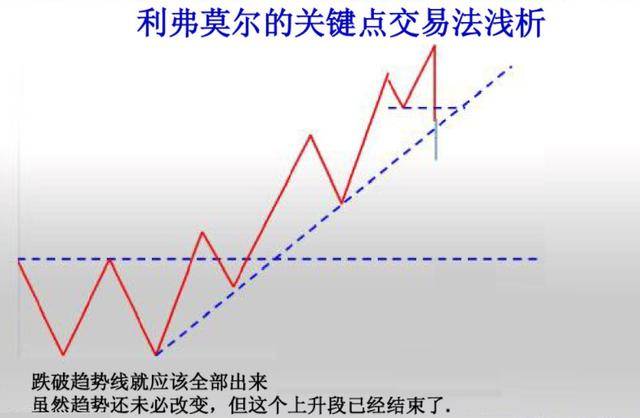 杰西利弗莫尔的独创倒金字塔式加仓法