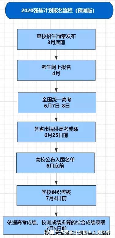 强基计划报名