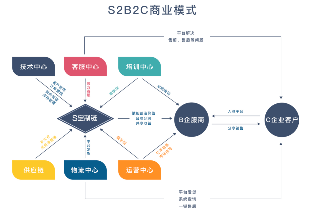 一文看懂定制链s2b2c的商业模式